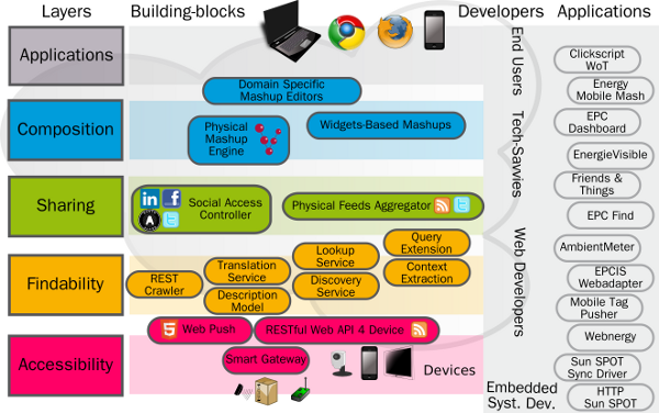 Web of Things Application Architecture