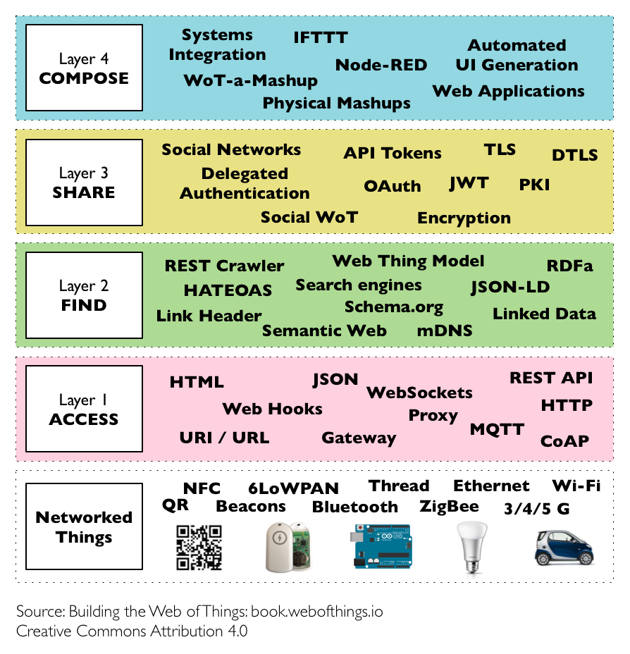 What Is The Web Of Things Web Of Things