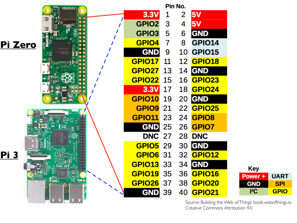 GPIO layout for the Raspberry Pi