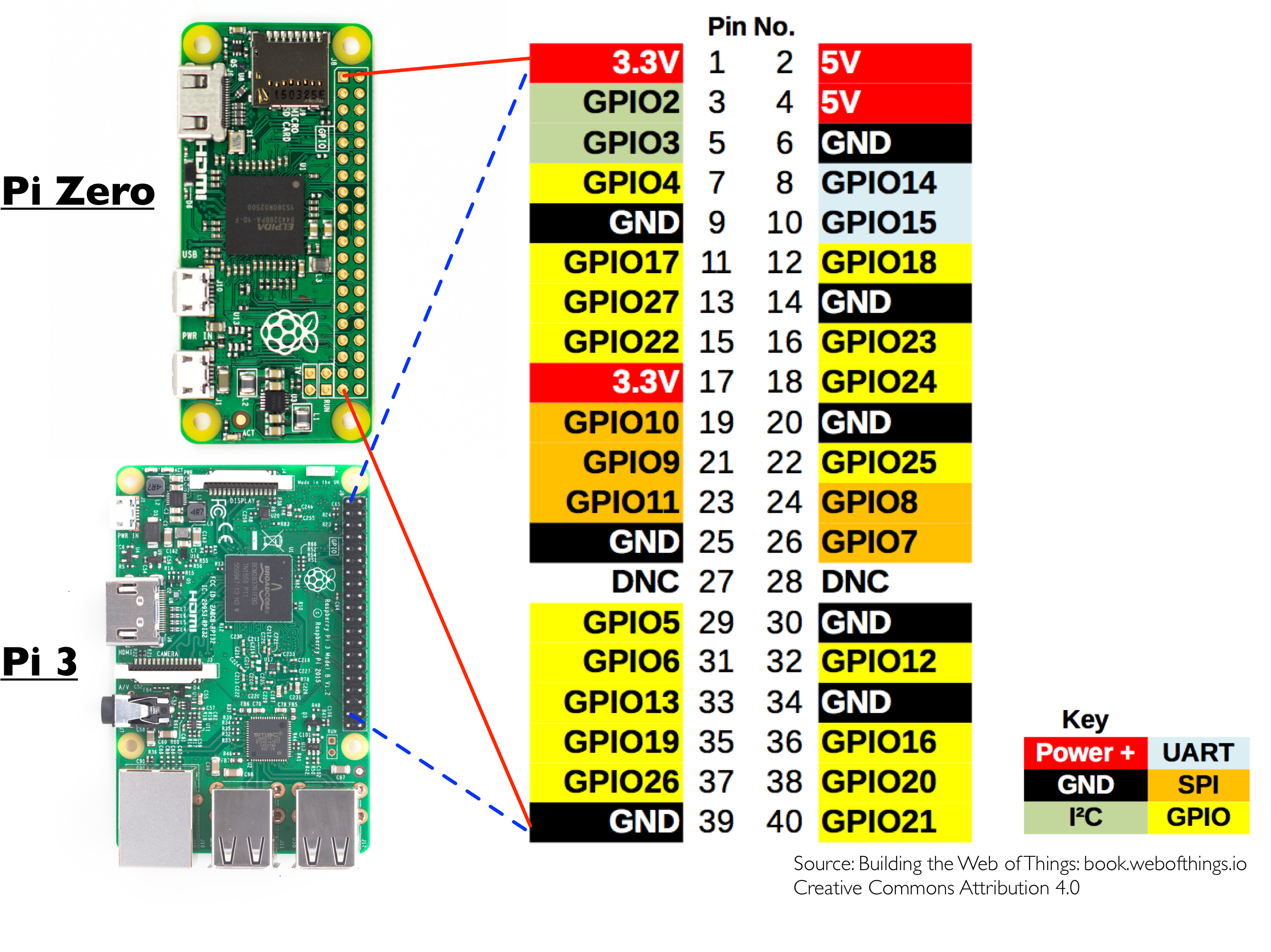 Nodejs Gpio And The Raspberry Pi Web Of Things 4004