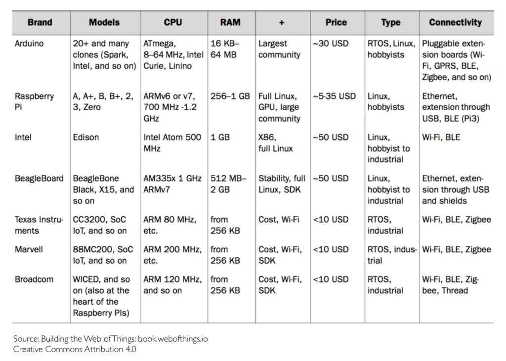 embedded-platforms