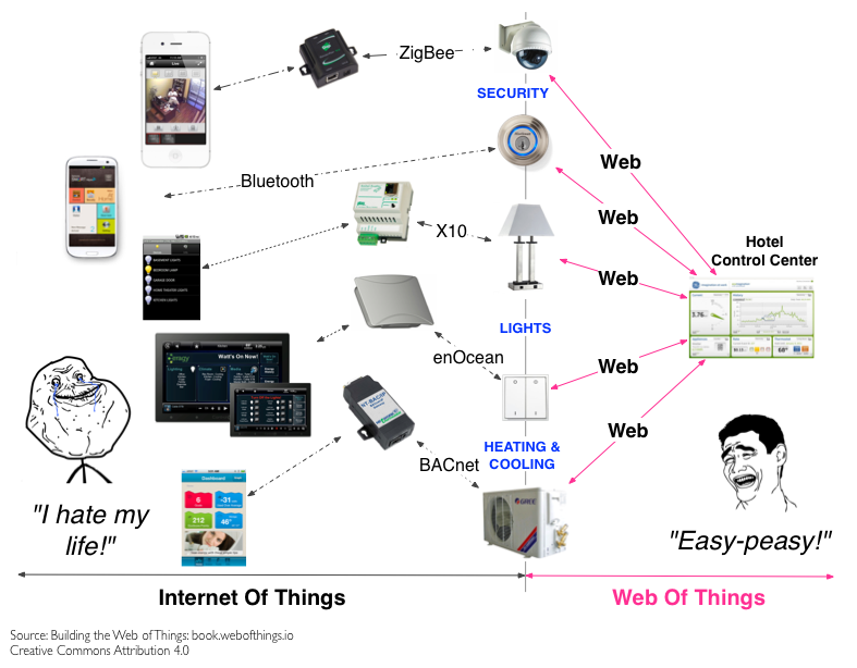 https://webofthings.org/wp-content/uploads/2016/01/wot-vs-iot.png